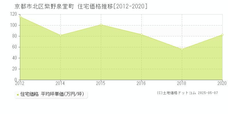 京都市北区紫野泉堂町の住宅価格推移グラフ 