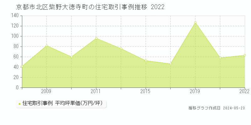 京都市北区紫野大徳寺町の住宅価格推移グラフ 