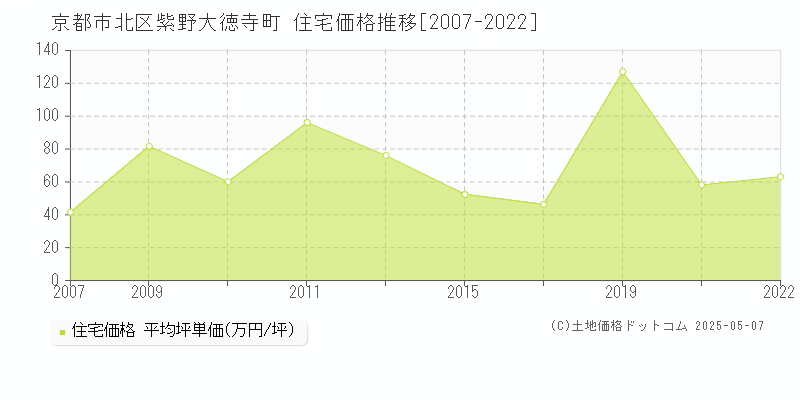 紫野大徳寺町(京都市北区)の住宅価格推移グラフ(坪単価)[2007-2022年]