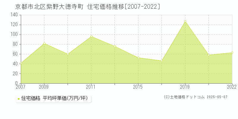 京都市北区紫野大徳寺町の住宅価格推移グラフ 