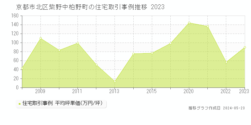 京都市北区紫野中柏野町の住宅価格推移グラフ 
