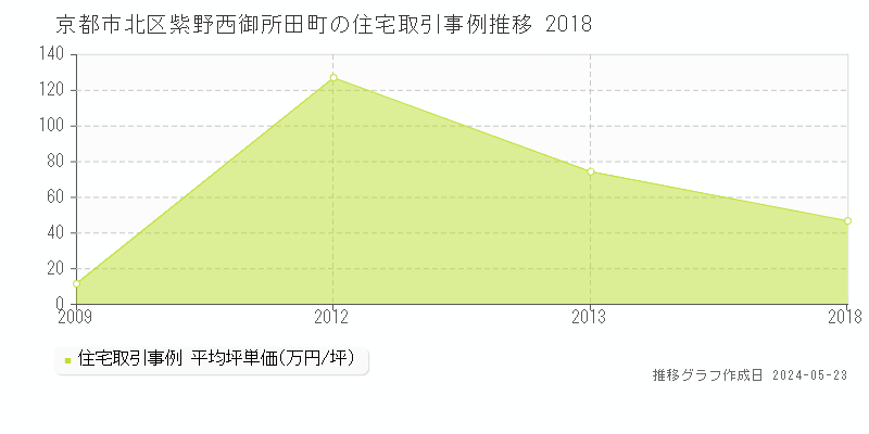 京都市北区紫野西御所田町の住宅価格推移グラフ 