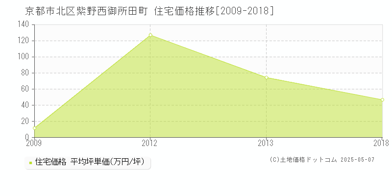 紫野西御所田町(京都市北区)の住宅価格推移グラフ(坪単価)[2009-2018年]