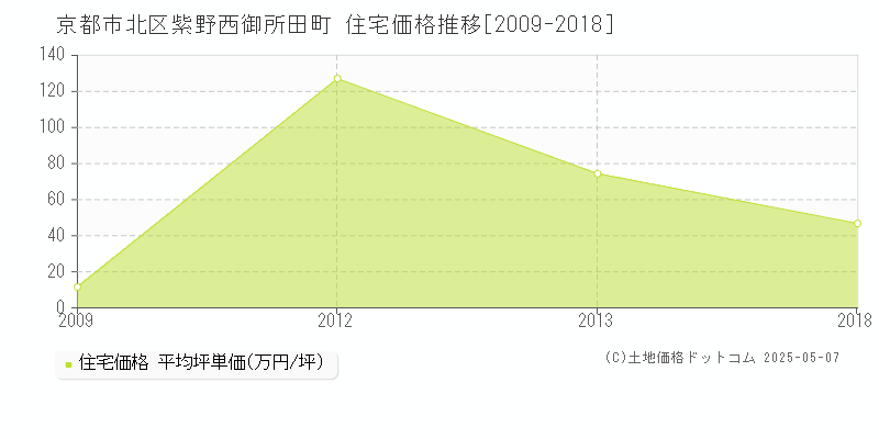 京都市北区紫野西御所田町の住宅価格推移グラフ 