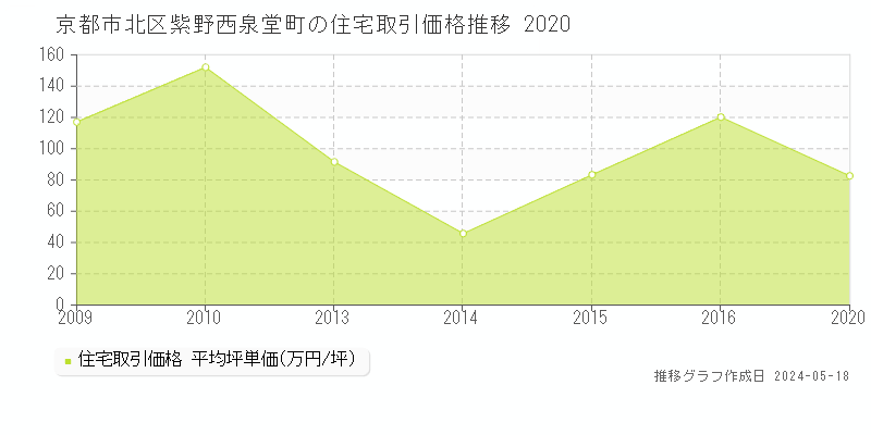 京都市北区紫野西泉堂町の住宅価格推移グラフ 
