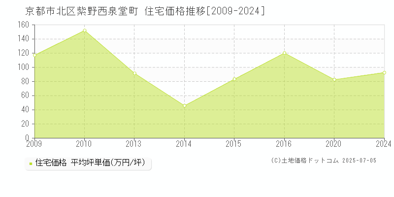 紫野西泉堂町(京都市北区)の住宅価格推移グラフ(坪単価)[2009-2024年]