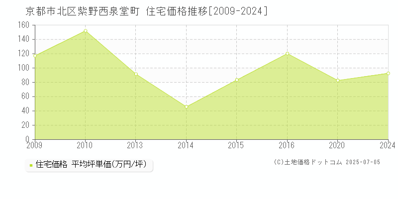 京都市北区紫野西泉堂町の住宅価格推移グラフ 