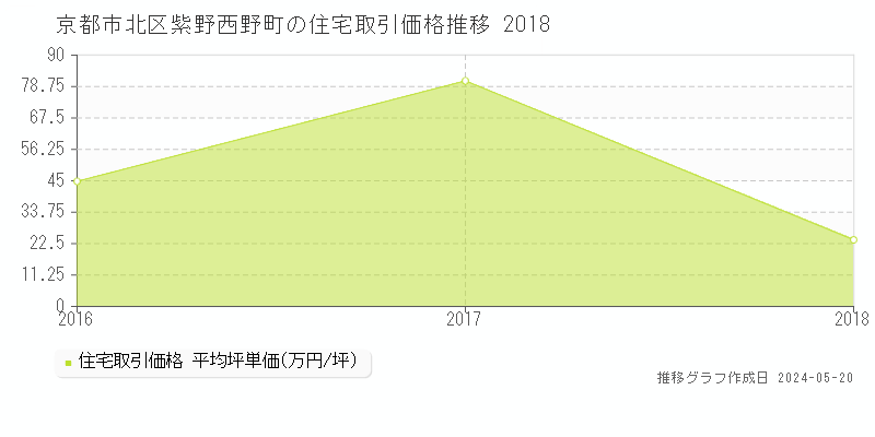 京都市北区紫野西野町の住宅価格推移グラフ 