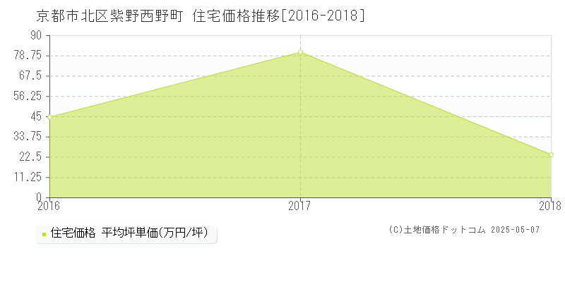 紫野西野町(京都市北区)の住宅価格推移グラフ(坪単価)[2016-2018年]