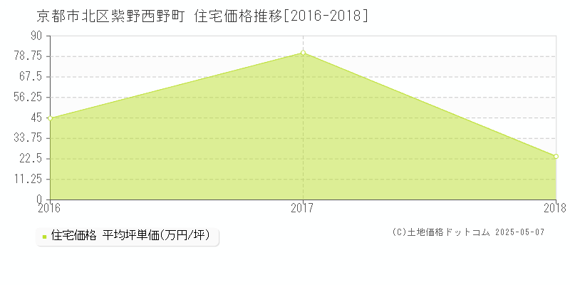 京都市北区紫野西野町の住宅価格推移グラフ 