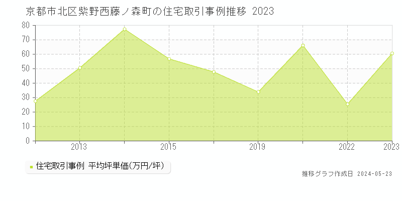 京都市北区紫野西藤ノ森町の住宅価格推移グラフ 