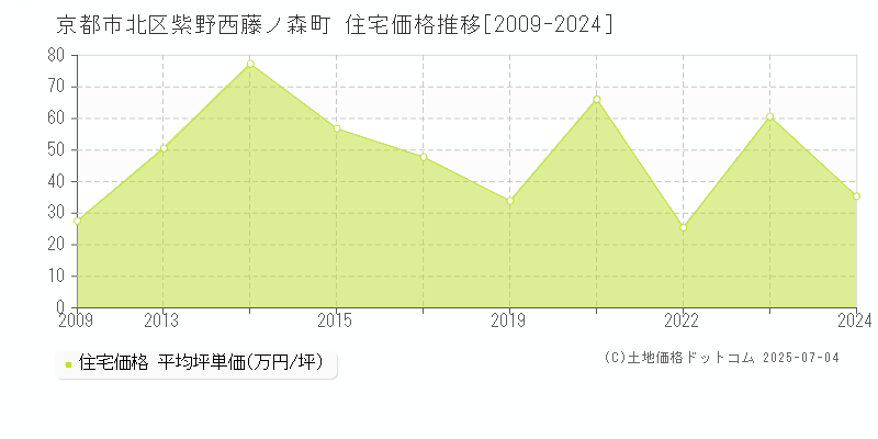 紫野西藤ノ森町(京都市北区)の住宅価格推移グラフ(坪単価)[2009-2024年]