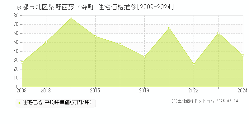 京都市北区紫野西藤ノ森町の住宅価格推移グラフ 