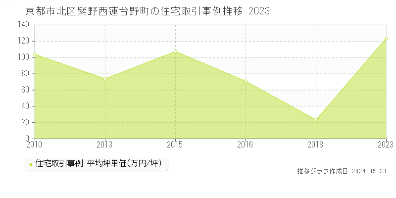 京都市北区紫野西蓮台野町の住宅価格推移グラフ 