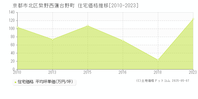 紫野西蓮台野町(京都市北区)の住宅価格推移グラフ(坪単価)[2010-2023年]