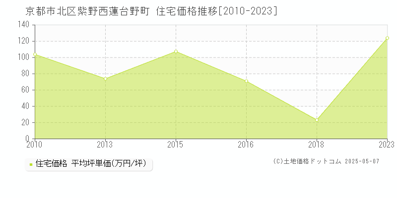 京都市北区紫野西蓮台野町の住宅価格推移グラフ 