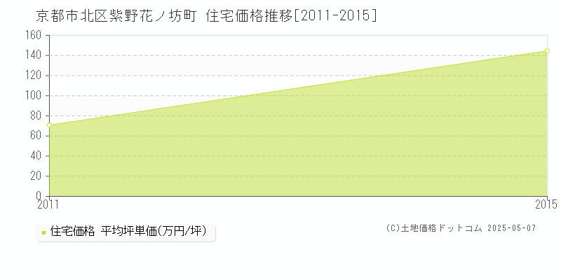 紫野花ノ坊町(京都市北区)の住宅価格推移グラフ(坪単価)[2011-2015年]