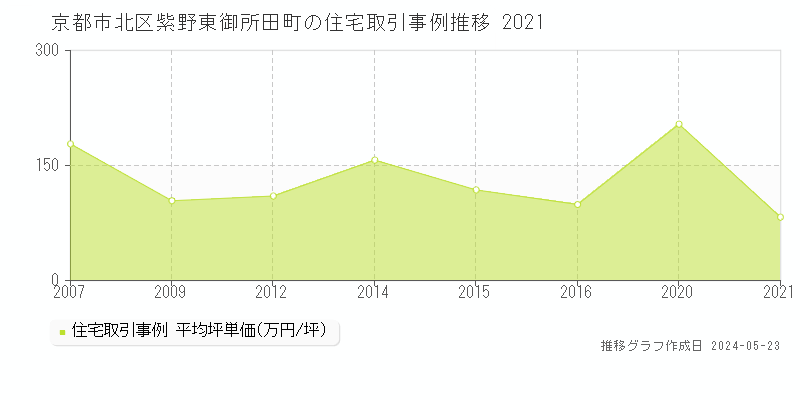京都市北区紫野東御所田町の住宅価格推移グラフ 