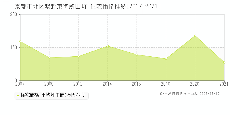 京都市北区紫野東御所田町の住宅価格推移グラフ 