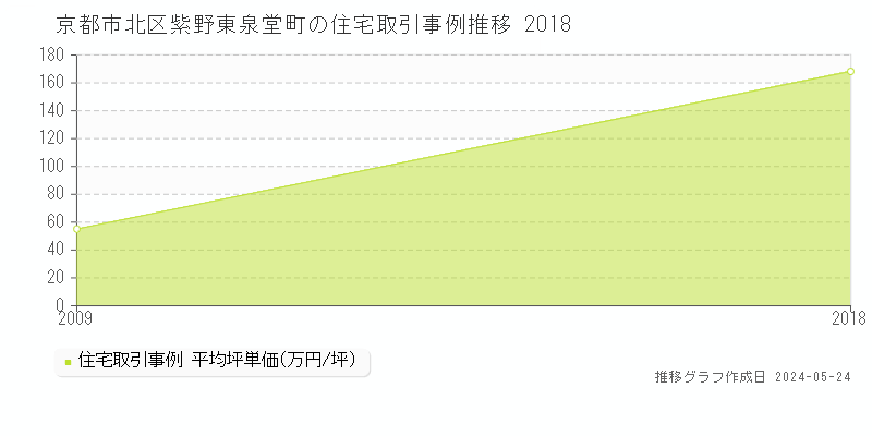 京都市北区紫野東泉堂町の住宅取引事例推移グラフ 