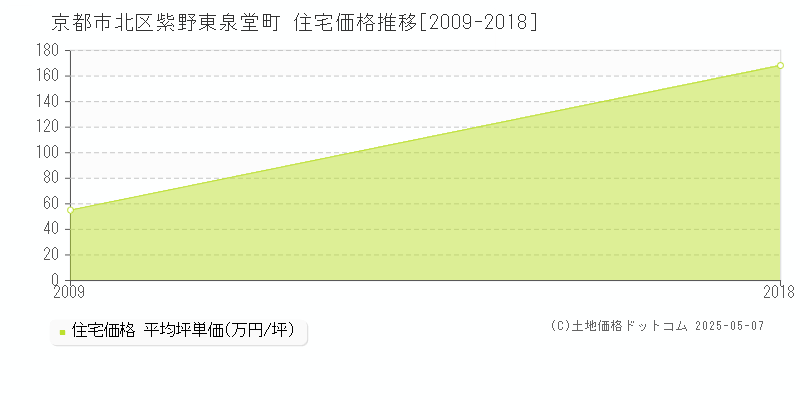 紫野東泉堂町(京都市北区)の住宅価格推移グラフ(坪単価)[2009-2018年]