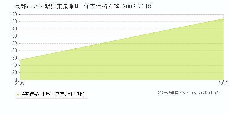 京都市北区紫野東泉堂町の住宅取引事例推移グラフ 