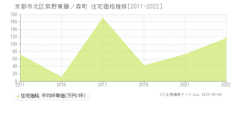 紫野東藤ノ森町(京都市北区)の住宅価格推移グラフ(坪単価)[2011-2022年]