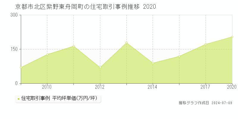 京都市北区紫野東舟岡町の住宅取引事例推移グラフ 