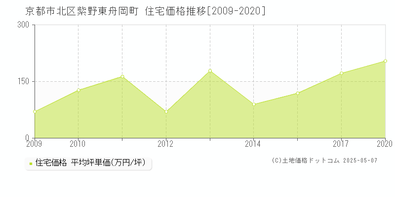 紫野東舟岡町(京都市北区)の住宅価格推移グラフ(坪単価)[2009-2020年]