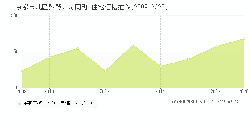 京都市北区紫野東舟岡町の住宅価格推移グラフ 