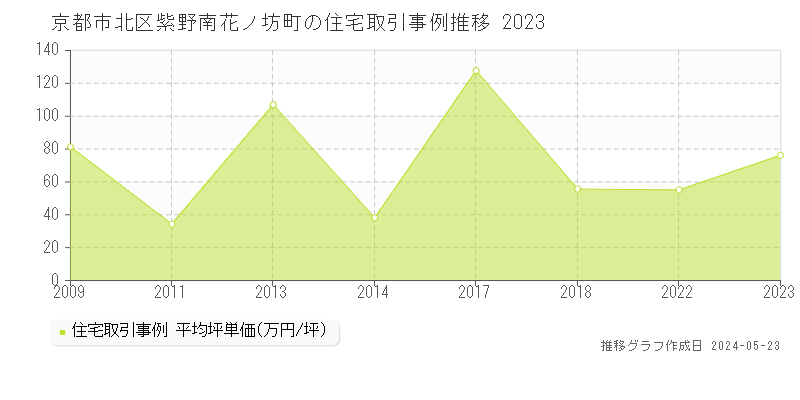 京都市北区紫野南花ノ坊町の住宅価格推移グラフ 