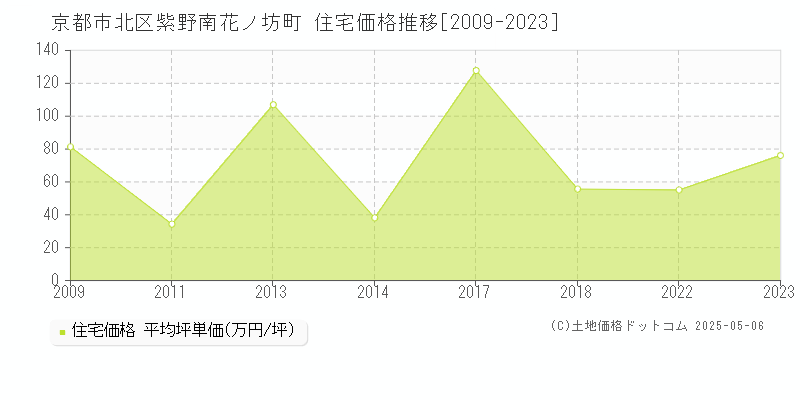 紫野南花ノ坊町(京都市北区)の住宅価格推移グラフ(坪単価)[2009-2023年]
