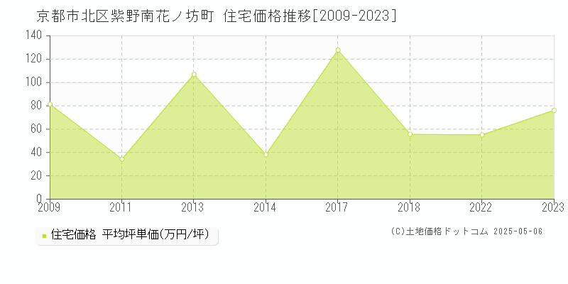 京都市北区紫野南花ノ坊町の住宅価格推移グラフ 