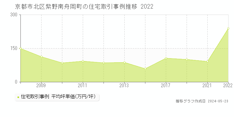 京都市北区紫野南舟岡町の住宅価格推移グラフ 