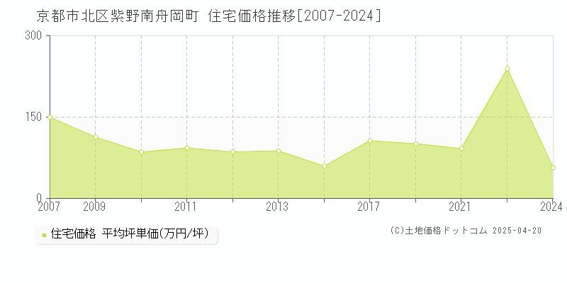 京都市北区紫野南舟岡町の住宅価格推移グラフ 