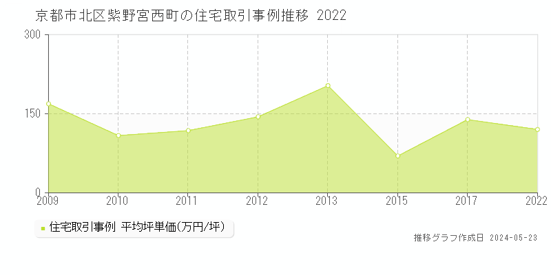 京都市北区紫野宮西町の住宅価格推移グラフ 