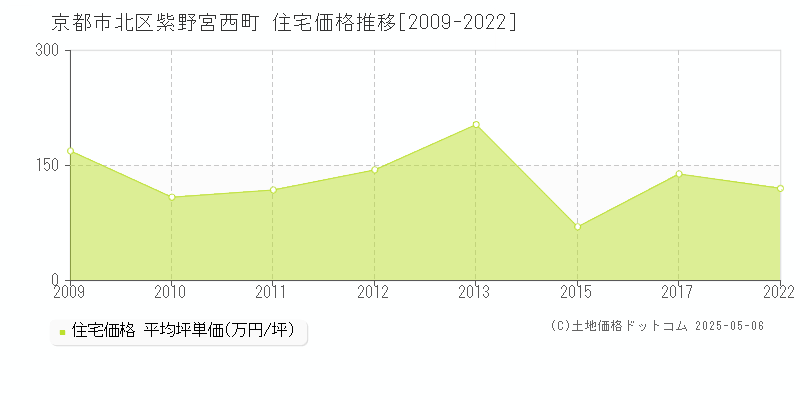 紫野宮西町(京都市北区)の住宅価格推移グラフ(坪単価)[2009-2022年]