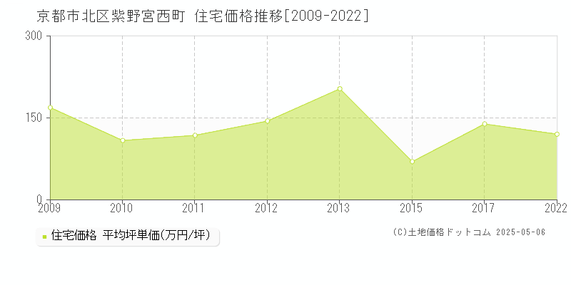 京都市北区紫野宮西町の住宅価格推移グラフ 