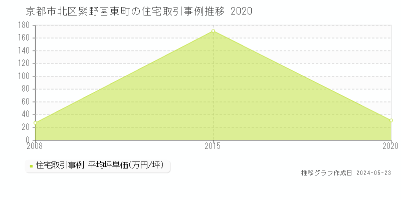 京都市北区紫野宮東町の住宅価格推移グラフ 