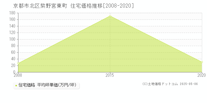 紫野宮東町(京都市北区)の住宅価格推移グラフ(坪単価)[2008-2020年]