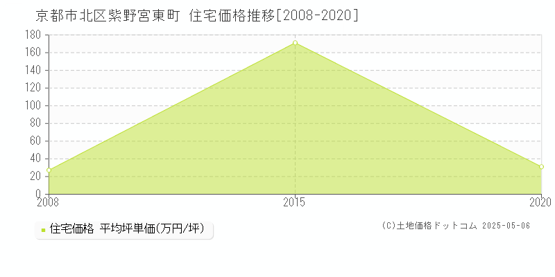 京都市北区紫野宮東町の住宅価格推移グラフ 