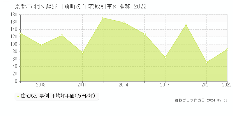京都市北区紫野門前町の住宅価格推移グラフ 