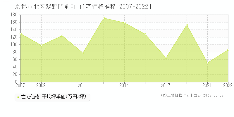 紫野門前町(京都市北区)の住宅価格推移グラフ(坪単価)[2007-2022年]