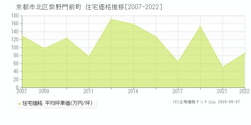 京都市北区紫野門前町の住宅価格推移グラフ 