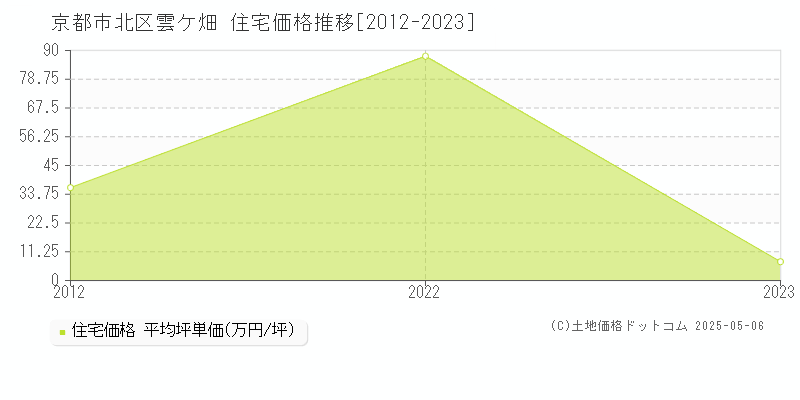 雲ケ畑(京都市北区)の住宅価格推移グラフ(坪単価)[2012-2023年]