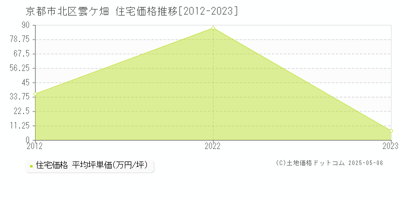 京都市北区雲ケ畑の住宅価格推移グラフ 