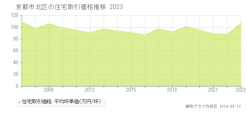 京都市北区全域の住宅取引事例推移グラフ 