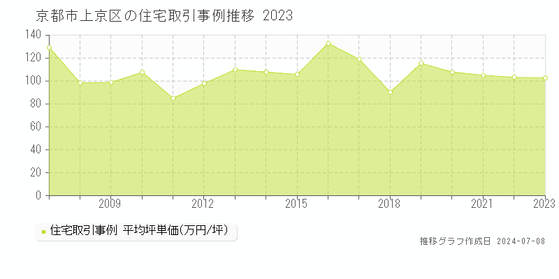 京都市上京区の住宅価格推移グラフ 