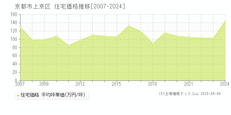 京都市上京区(京都府)の住宅価格推移グラフ(坪単価)[2007-2024年]