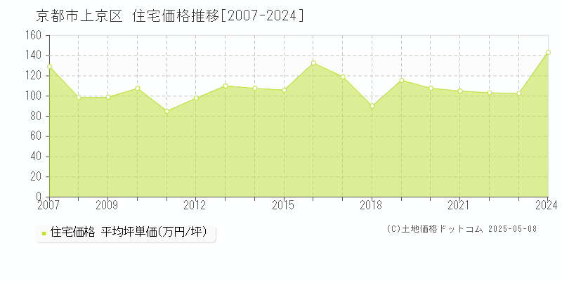 京都市上京区の住宅価格推移グラフ 